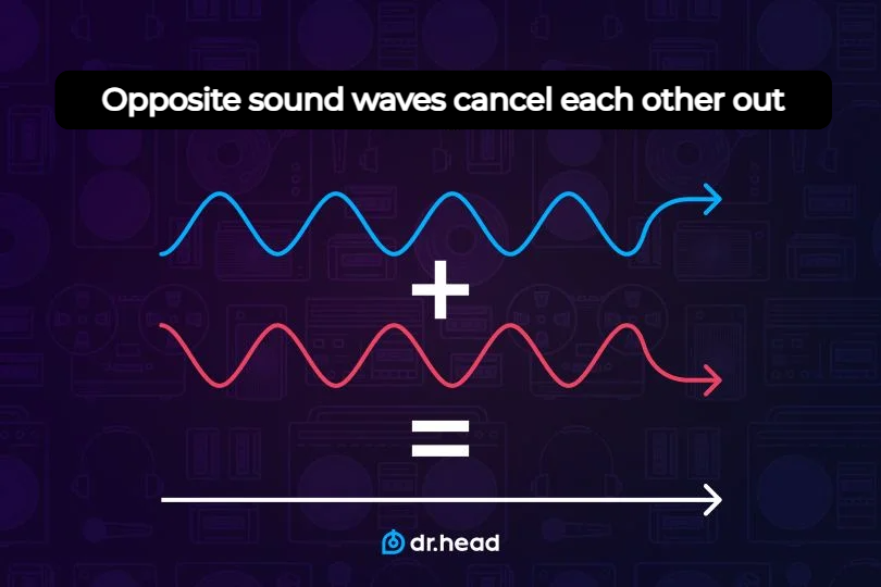 Opposite sound waves in ANC