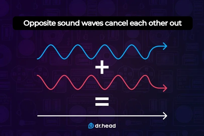Opposite sound waves in ANC