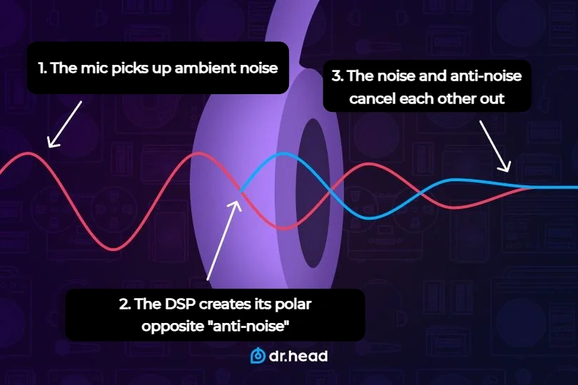 Opposite sound waves in ANC