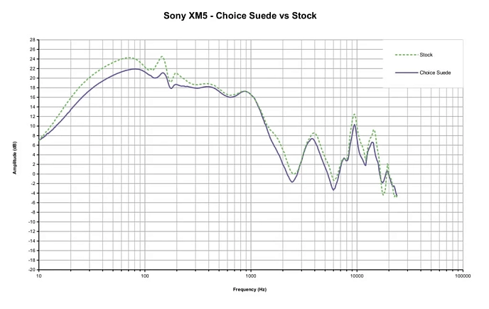 Eartips Dekoni Audio Choice Suede for Sony WH1000XM5 Black - img.6